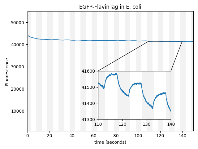 EGFP magnetoresponse data