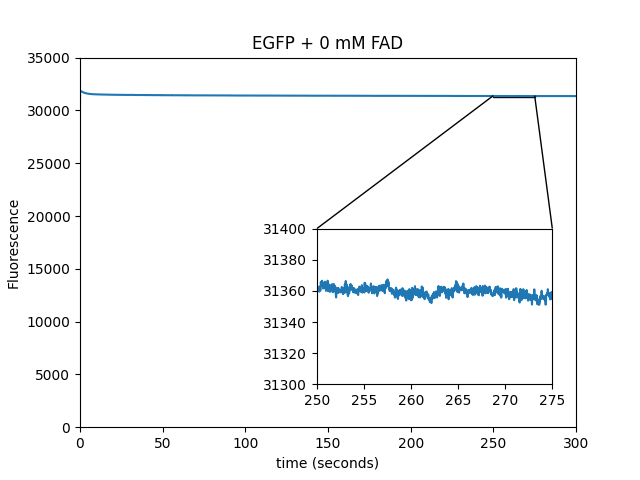 EGFP FAD concentration figure