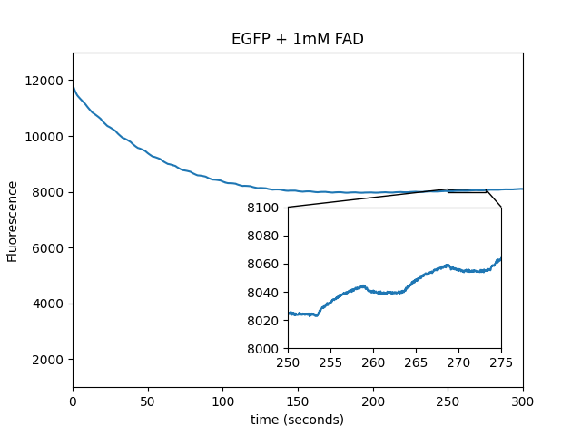 EGFP in solution figure