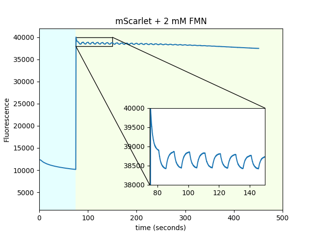 Scarlet FMN concentration figure