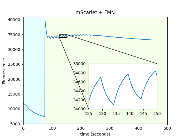 Scarlet in solution figure