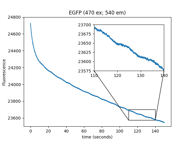 fluorescent proteins in e coli