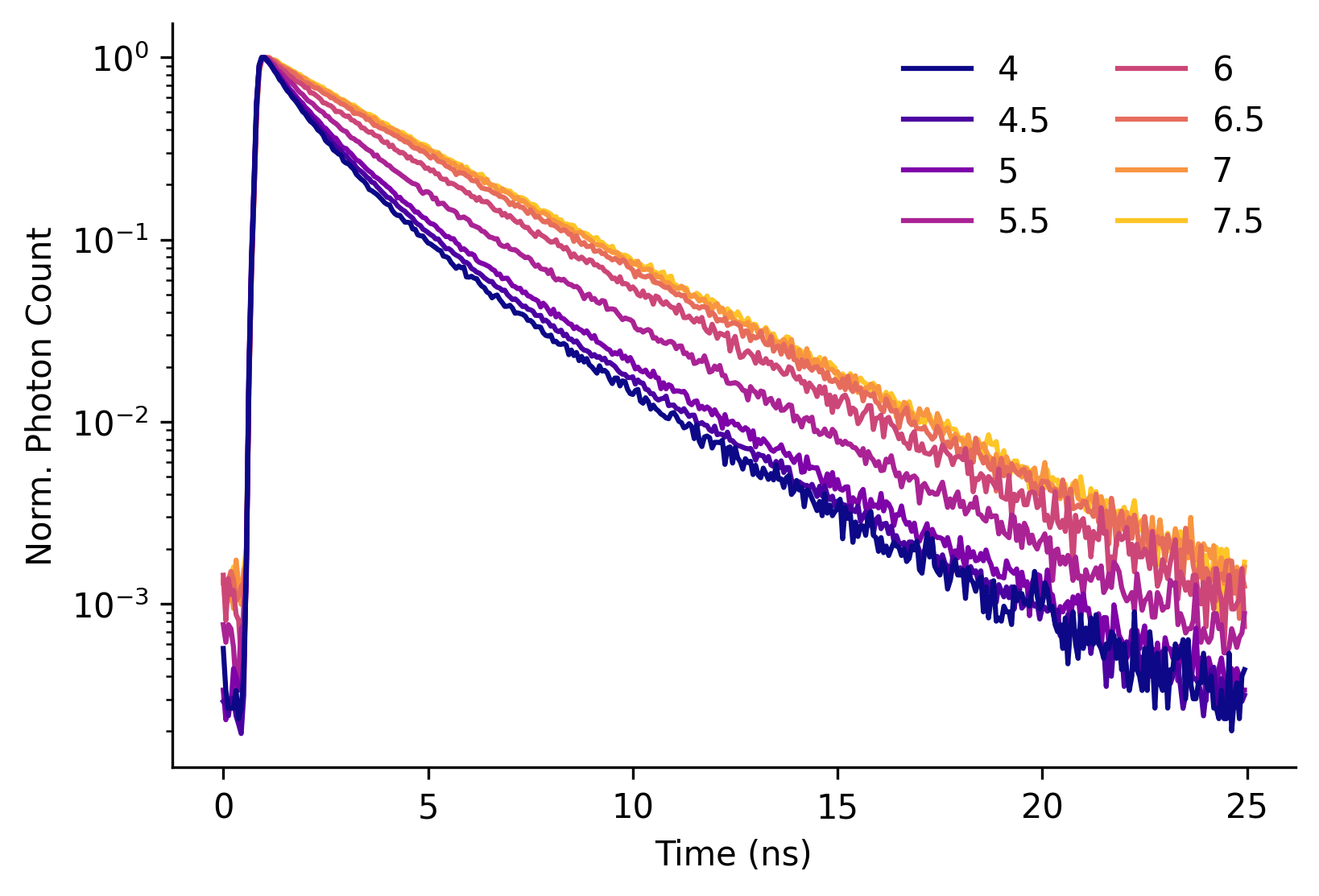 Lifetime decays in vitro