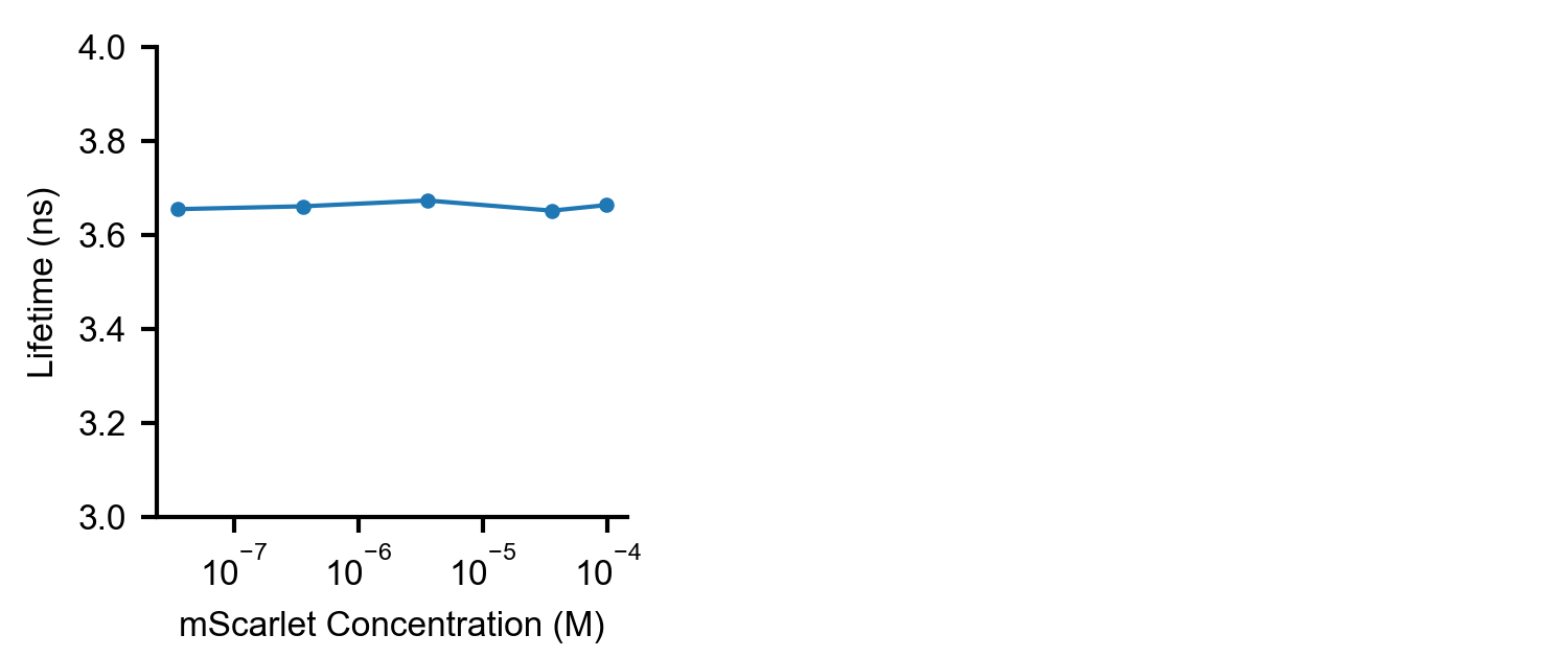 Lifetime as a function of mScarlet concentration