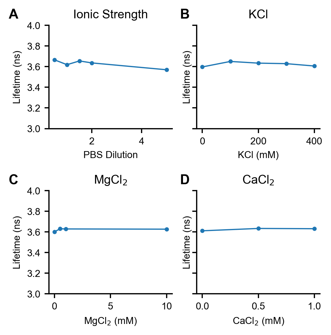 Dependence of mScarlet lifetime on common ions