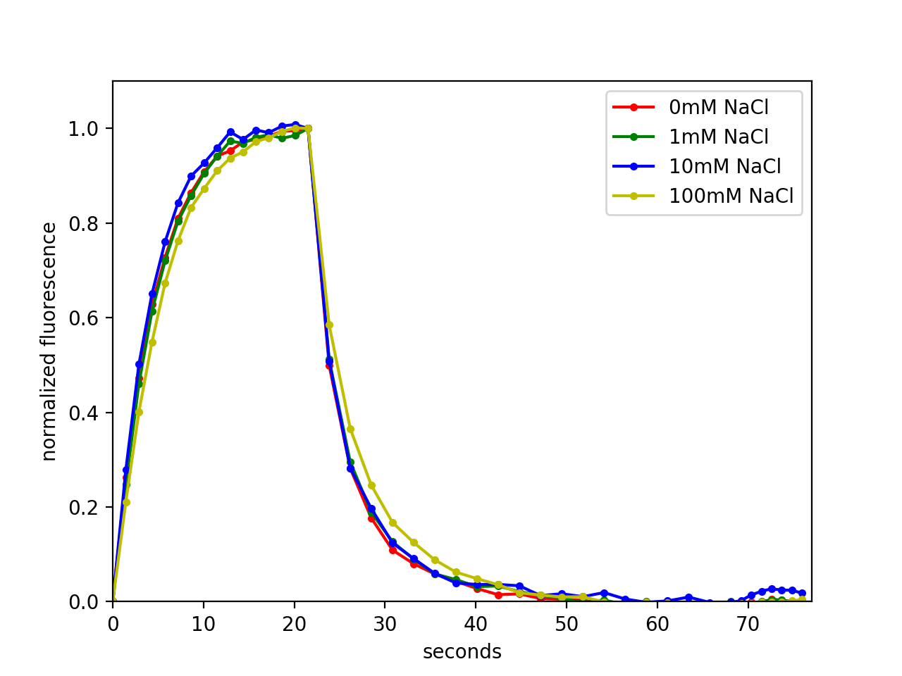 Buffer sensitivity figure