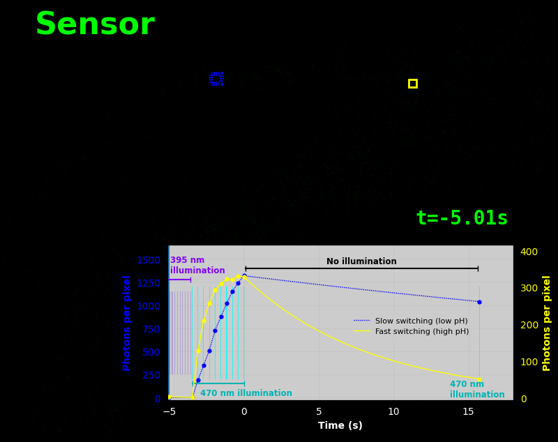 pH sensing data figure