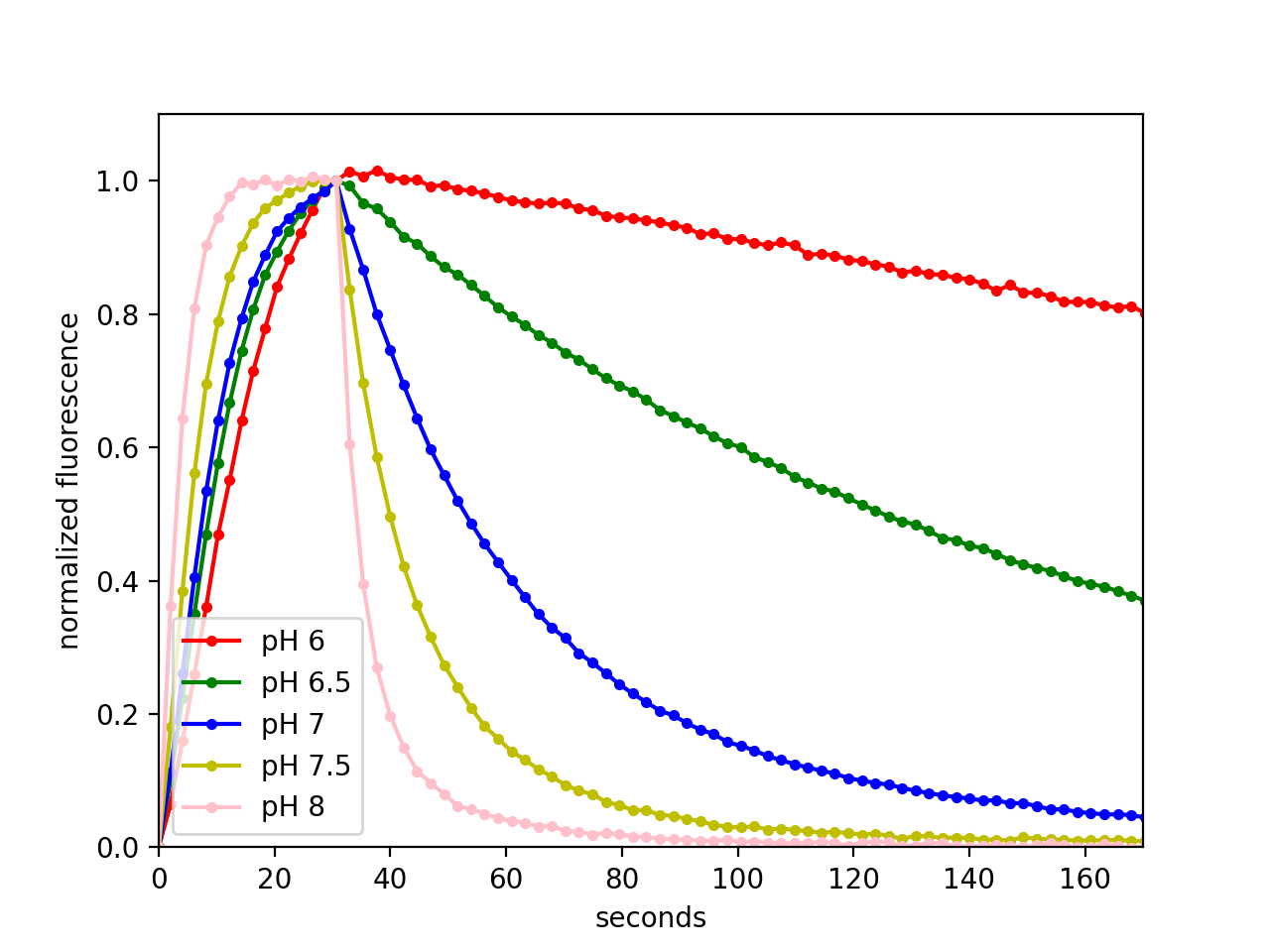 Temperature sensitivity figure