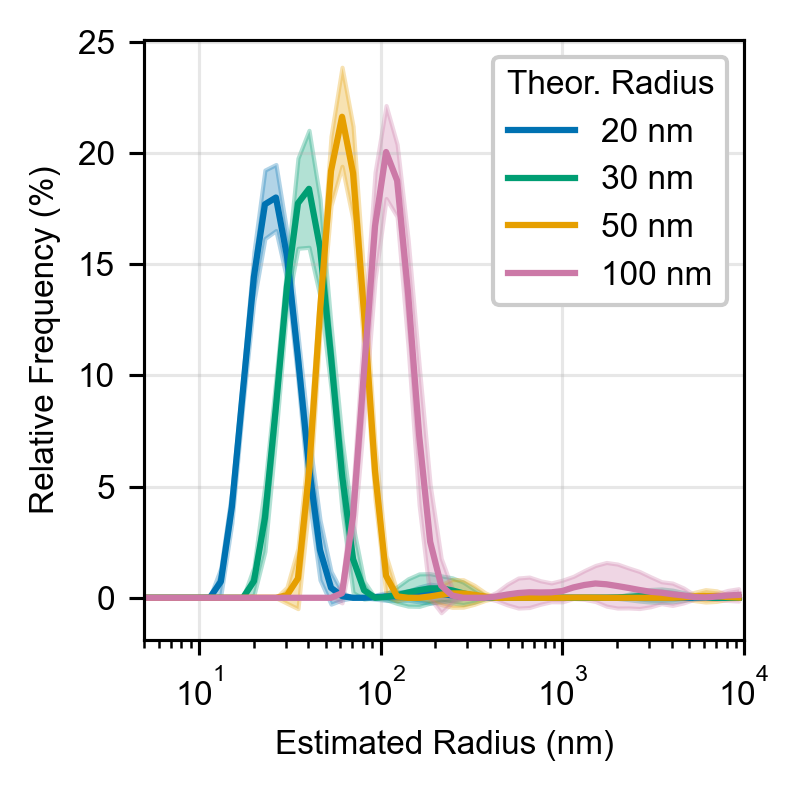 DLS Size Distributions of FP-labeled beads