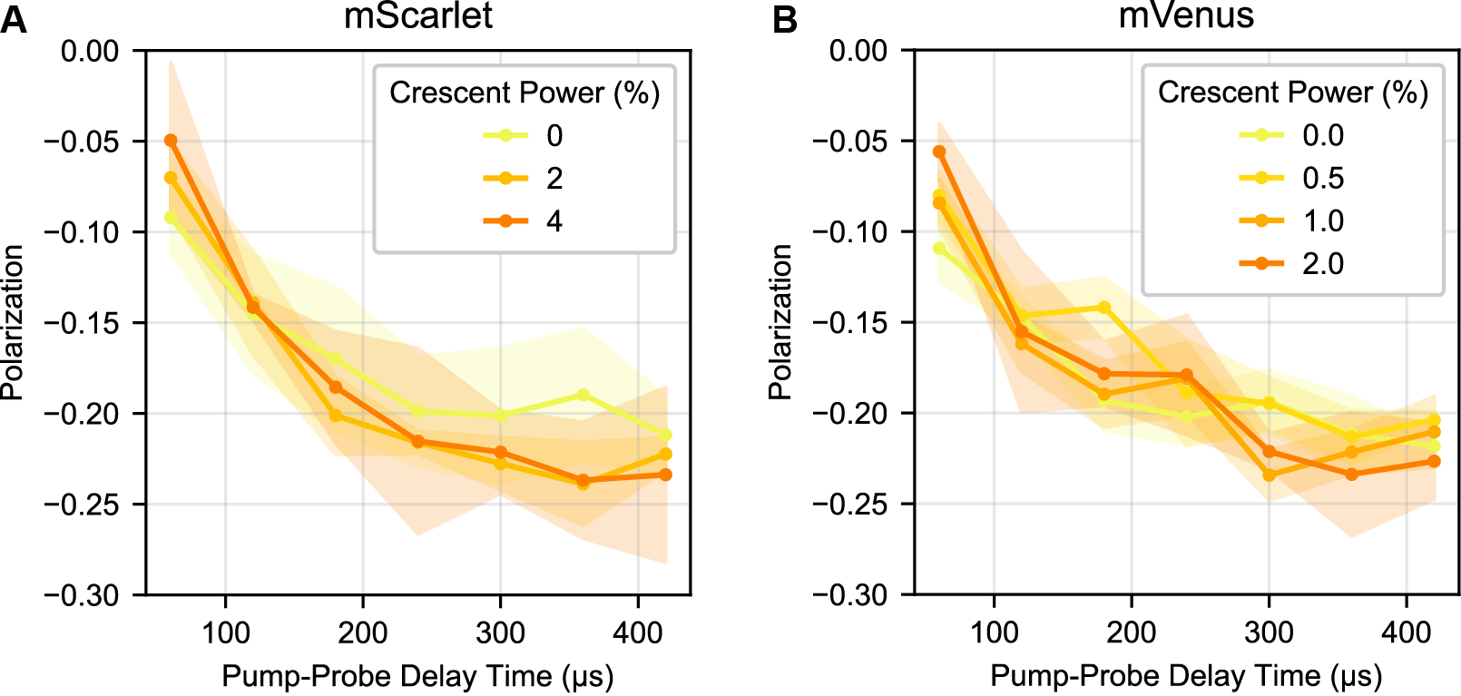 Experimental results from increasing crescent intensity with triplets