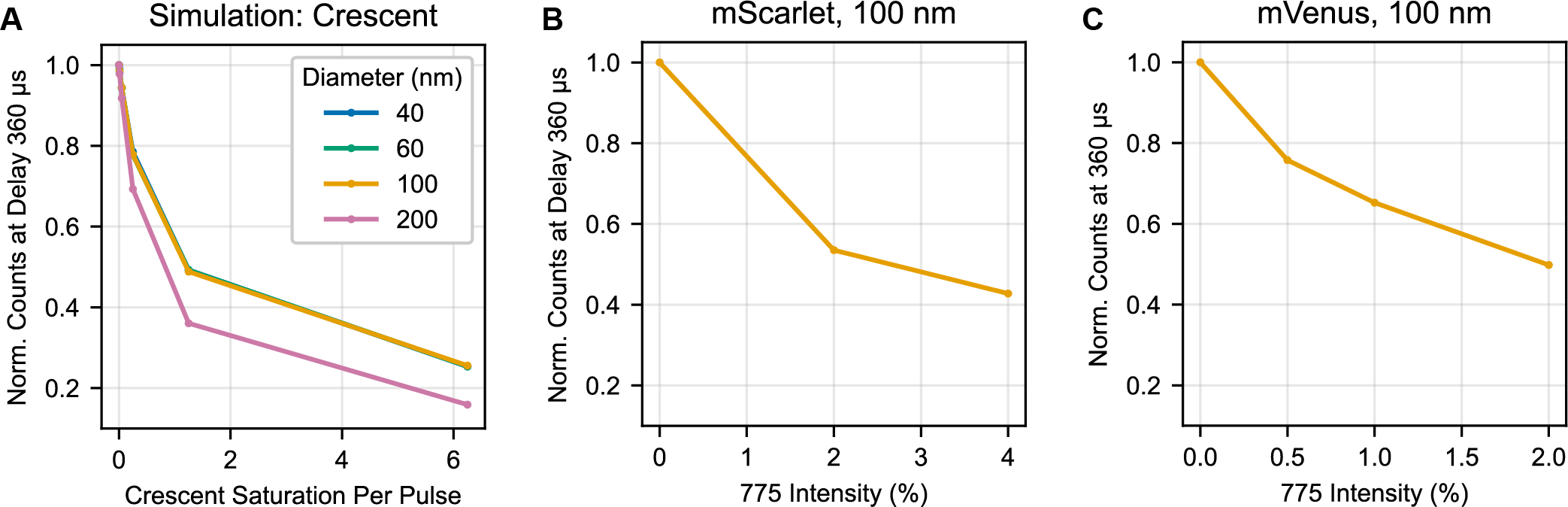 Relating crescent experiment and simulation