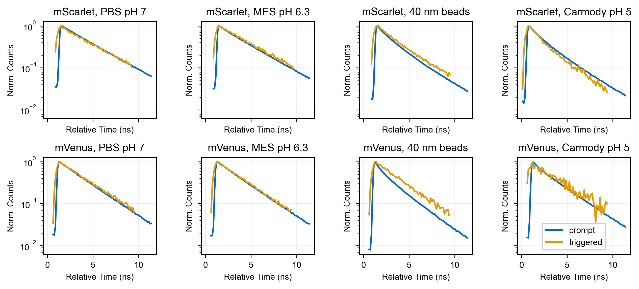 Overlays of prompt and triggered lifetime curves under different conditions