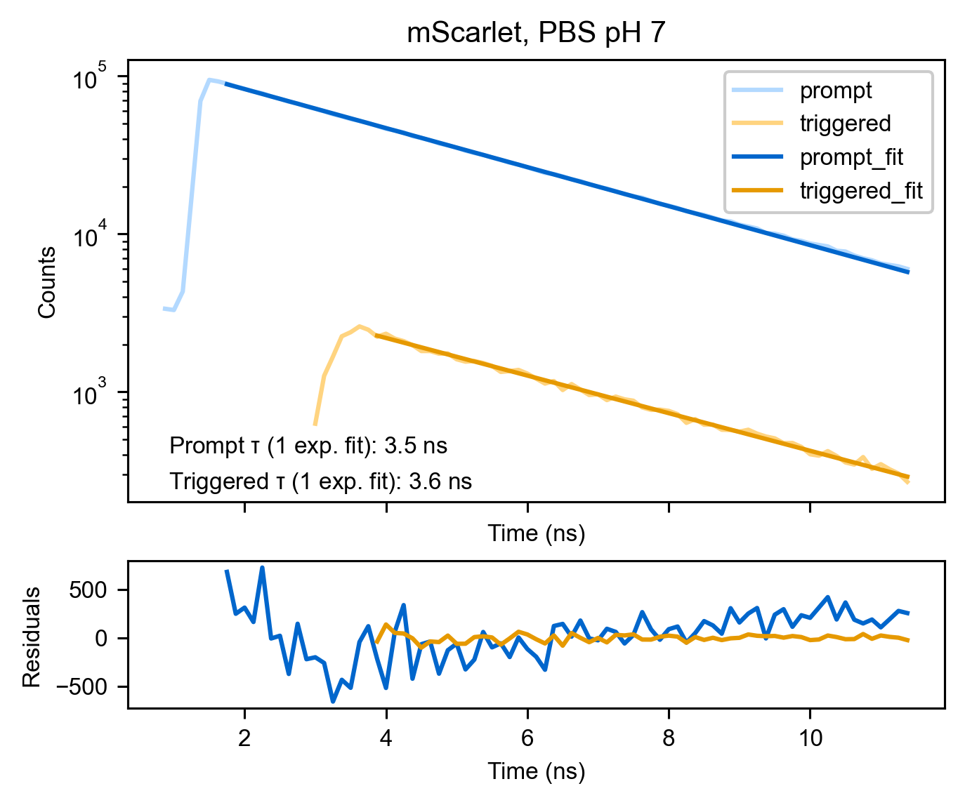 TCSPC of triggered and prompt signals with fits