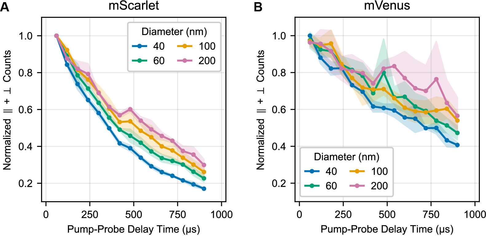 Decay of triggered triplet signal over time