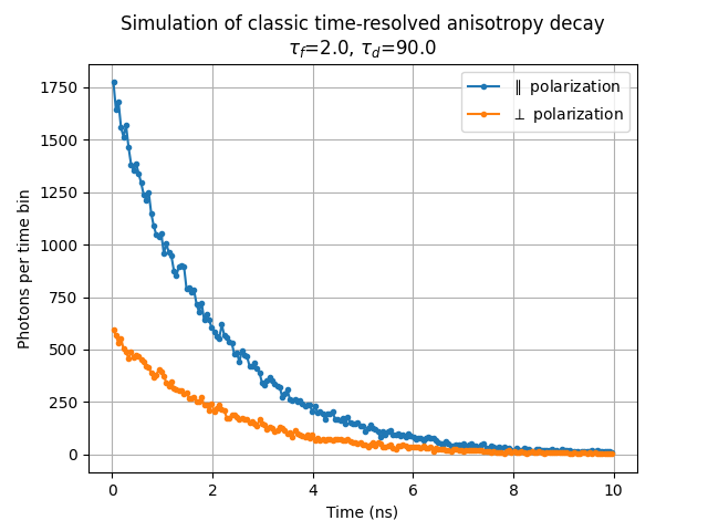 Output of tutorial showing fluorescence anisotropy